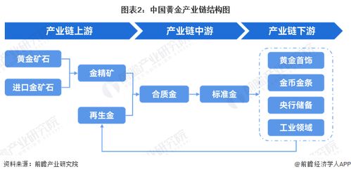 預見2024 中國黃金行業全景圖譜及游戲研發推廣市場分析